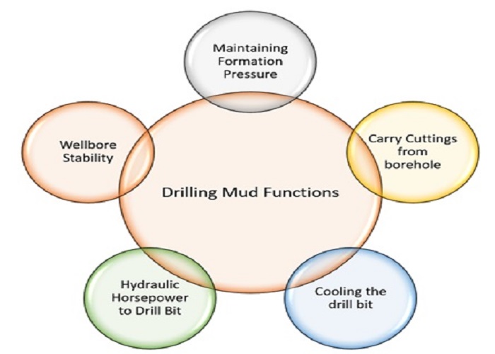 Purpose of drilling fluids