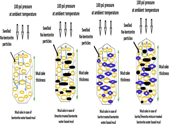 Diagram showing drilling mud weight balancing formation pressure in a wellbore